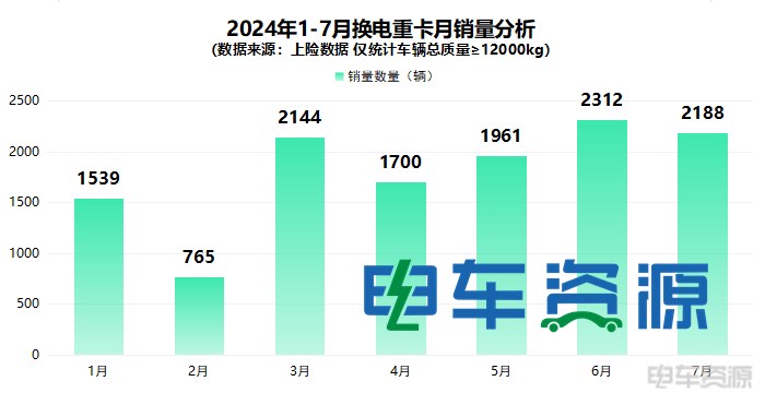重汽、陕汽争亚军 一汽进前五 1-7月换电重卡销12609辆 7月换电牵引车占七成